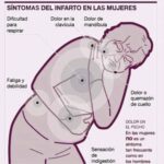 Síntomas del Infarto en Mujeres: Lo Que Debes Saber